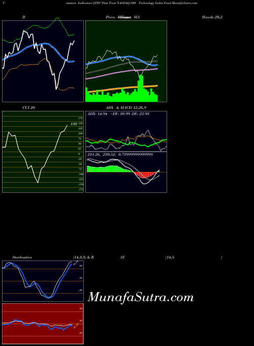 First Trust indicators chart 
