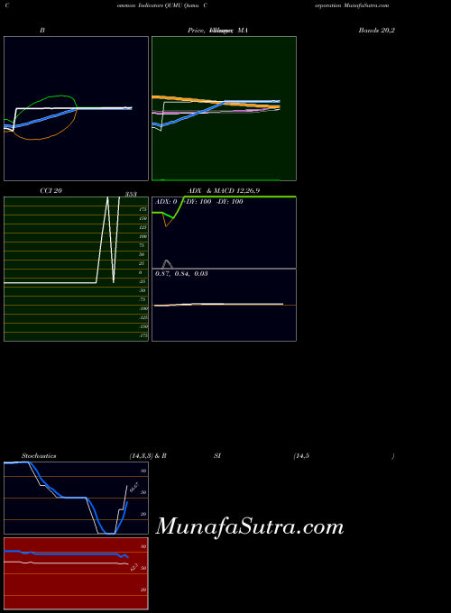 NASDAQ Qumu Corporation QUMU All indicator, Qumu Corporation QUMU indicators All technical analysis, Qumu Corporation QUMU indicators All free charts, Qumu Corporation QUMU indicators All historical values NASDAQ