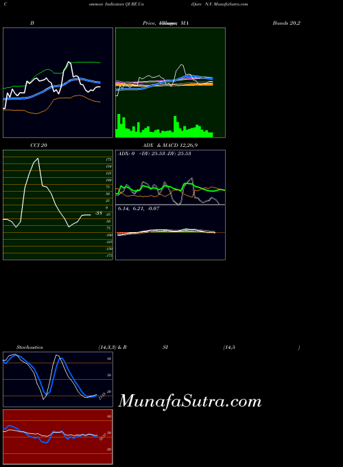 NASDAQ UniQure N.V. QURE RSI indicator, UniQure N.V. QURE indicators RSI technical analysis, UniQure N.V. QURE indicators RSI free charts, UniQure N.V. QURE indicators RSI historical values NASDAQ