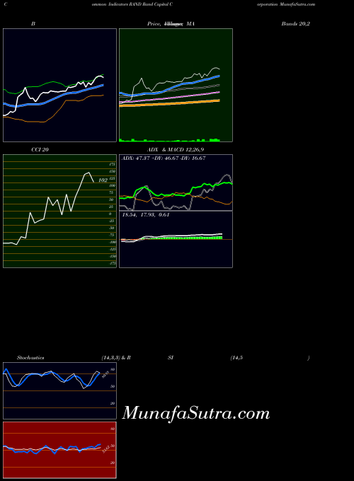 Rand Capital indicators chart 