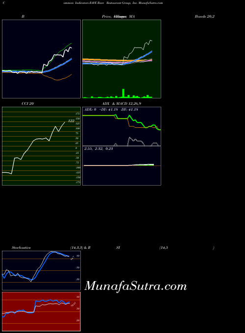 NASDAQ Rave Restaurant Group, Inc. RAVE All indicator, Rave Restaurant Group, Inc. RAVE indicators All technical analysis, Rave Restaurant Group, Inc. RAVE indicators All free charts, Rave Restaurant Group, Inc. RAVE indicators All historical values NASDAQ