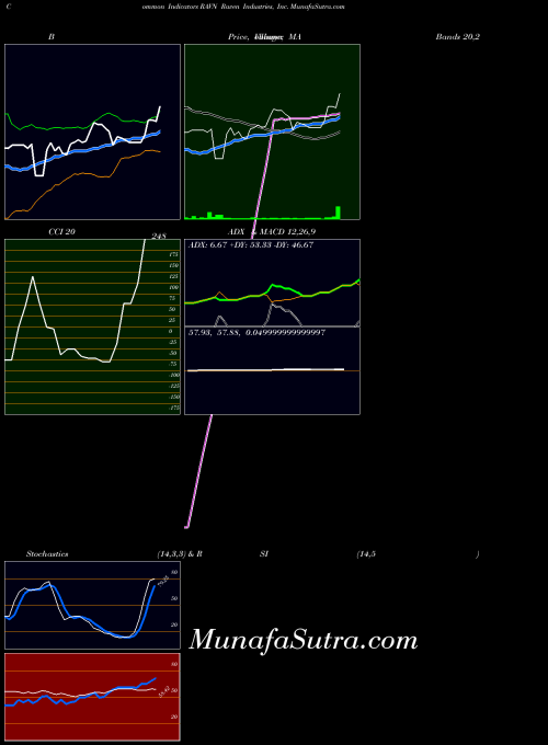 NASDAQ Raven Industries, Inc. RAVN All indicator, Raven Industries, Inc. RAVN indicators All technical analysis, Raven Industries, Inc. RAVN indicators All free charts, Raven Industries, Inc. RAVN indicators All historical values NASDAQ