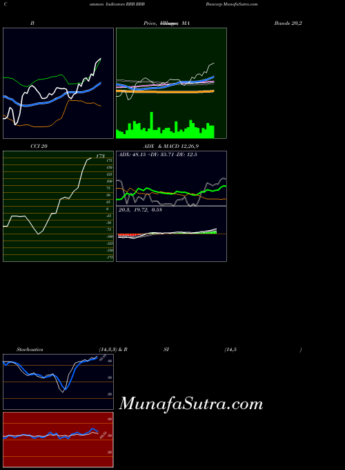NASDAQ RBB Bancorp RBB MA indicator, RBB Bancorp RBB indicators MA technical analysis, RBB Bancorp RBB indicators MA free charts, RBB Bancorp RBB indicators MA historical values NASDAQ