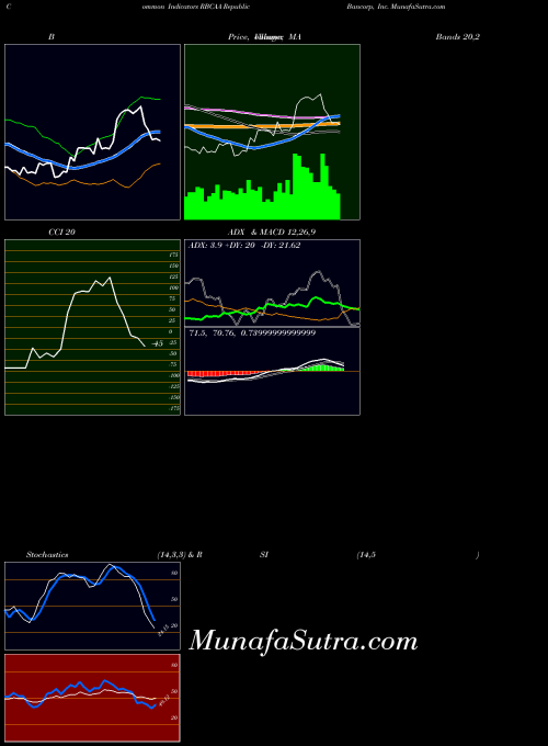 NASDAQ Republic Bancorp, Inc. RBCAA MACD indicator, Republic Bancorp, Inc. RBCAA indicators MACD technical analysis, Republic Bancorp, Inc. RBCAA indicators MACD free charts, Republic Bancorp, Inc. RBCAA indicators MACD historical values NASDAQ