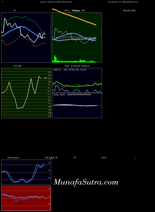 Rocket Pharmaceuticals indicators chart 