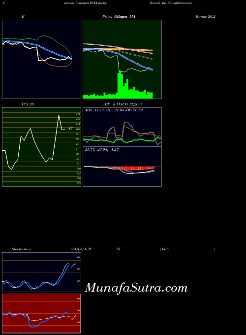 NASDAQ Rocky Brands, Inc. RCKY All indicator, Rocky Brands, Inc. RCKY indicators All technical analysis, Rocky Brands, Inc. RCKY indicators All free charts, Rocky Brands, Inc. RCKY indicators All historical values NASDAQ