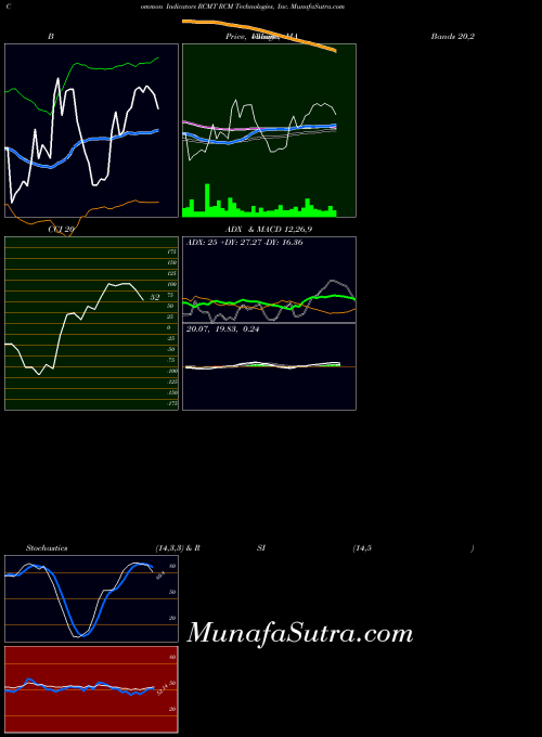 NASDAQ RCM Technologies, Inc. RCMT BollingerBands indicator, RCM Technologies, Inc. RCMT indicators BollingerBands technical analysis, RCM Technologies, Inc. RCMT indicators BollingerBands free charts, RCM Technologies, Inc. RCMT indicators BollingerBands historical values NASDAQ