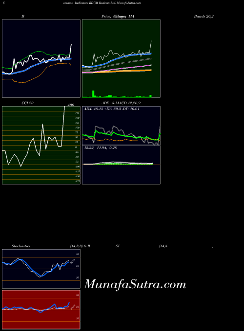 Radcom indicators chart 