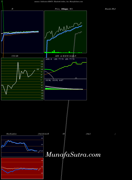 NASDAQ Elizabeth Arden, Inc. RDEN All indicator, Elizabeth Arden, Inc. RDEN indicators All technical analysis, Elizabeth Arden, Inc. RDEN indicators All free charts, Elizabeth Arden, Inc. RDEN indicators All historical values NASDAQ