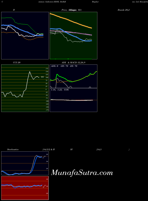 NASDAQ Redhill Biopharma Ltd. RDHL CCI indicator, Redhill Biopharma Ltd. RDHL indicators CCI technical analysis, Redhill Biopharma Ltd. RDHL indicators CCI free charts, Redhill Biopharma Ltd. RDHL indicators CCI historical values NASDAQ