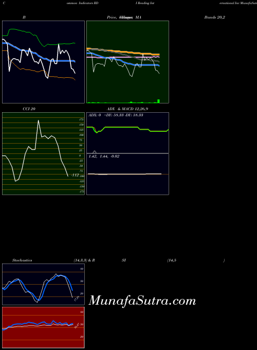 Reading International indicators chart 