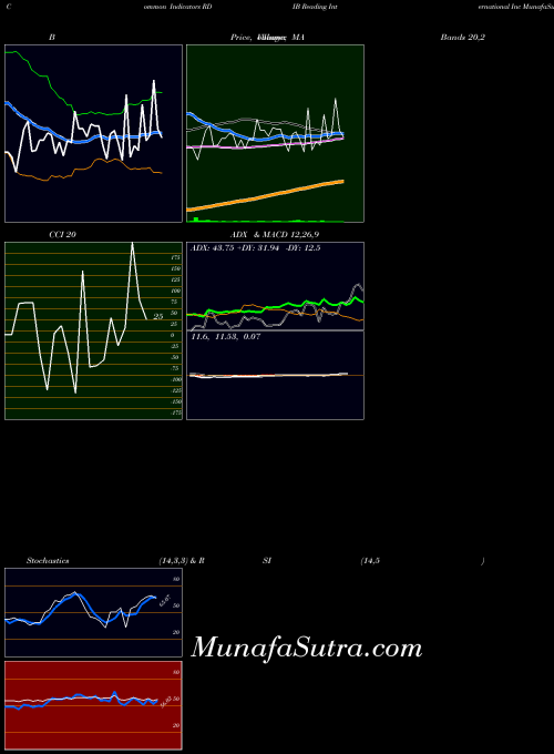 Reading International indicators chart 