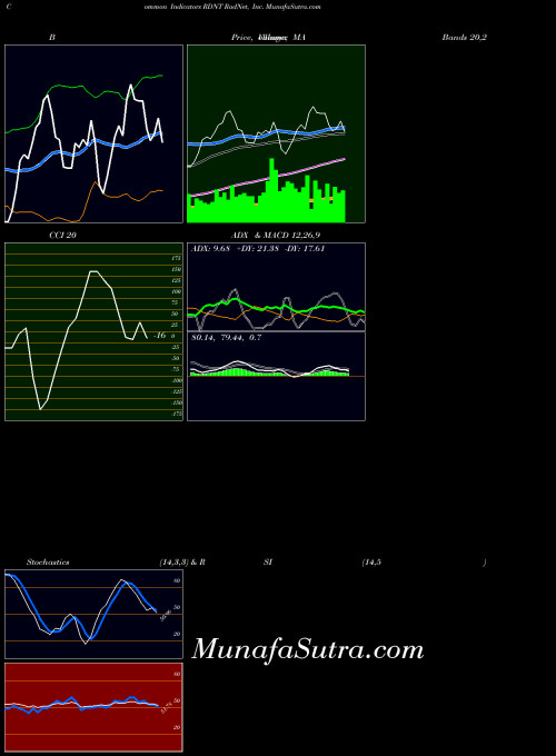 Radnet Inc indicators chart 
