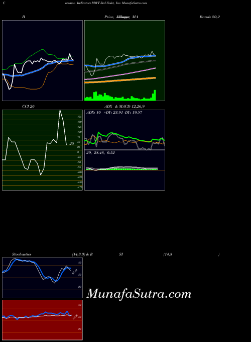 NASDAQ Red Violet, Inc. RDVT RSI indicator, Red Violet, Inc. RDVT indicators RSI technical analysis, Red Violet, Inc. RDVT indicators RSI free charts, Red Violet, Inc. RDVT indicators RSI historical values NASDAQ