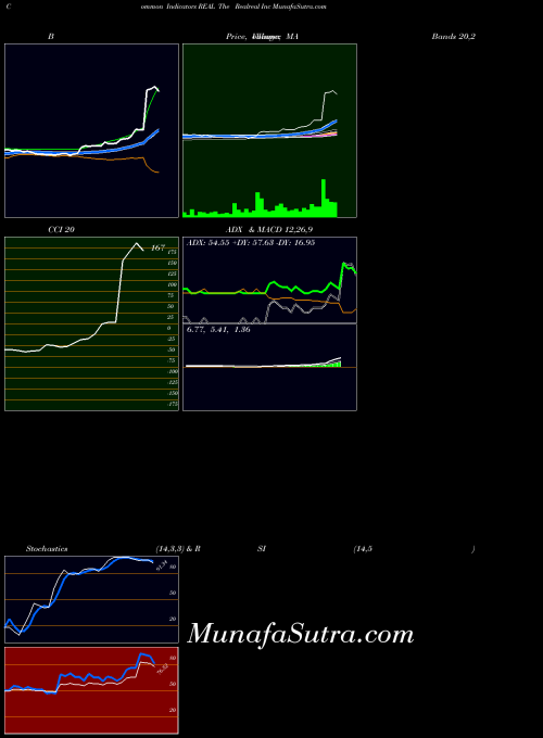 Realreal Inc indicators chart 