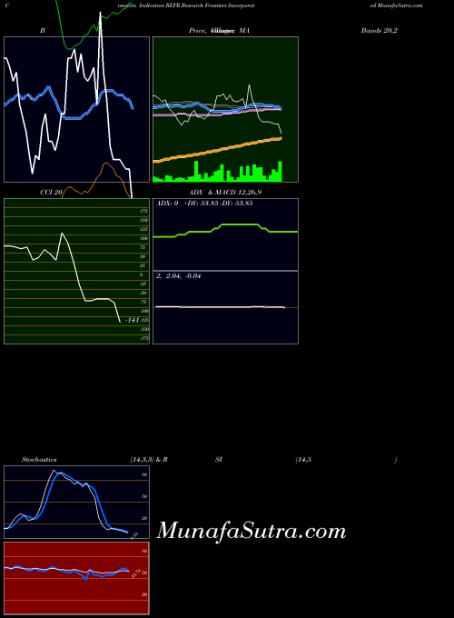 NASDAQ Research Frontiers Incorporated REFR All indicator, Research Frontiers Incorporated REFR indicators All technical analysis, Research Frontiers Incorporated REFR indicators All free charts, Research Frontiers Incorporated REFR indicators All historical values NASDAQ