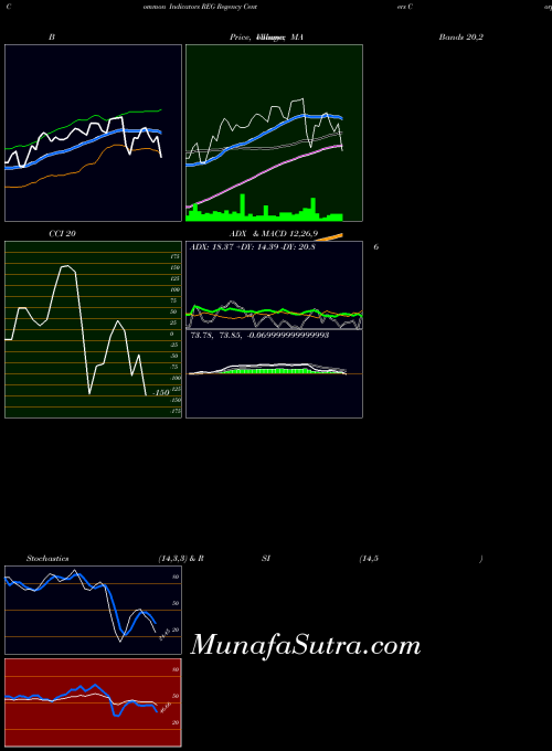 NASDAQ Regency Centers Corporation REG All indicator, Regency Centers Corporation REG indicators All technical analysis, Regency Centers Corporation REG indicators All free charts, Regency Centers Corporation REG indicators All historical values NASDAQ