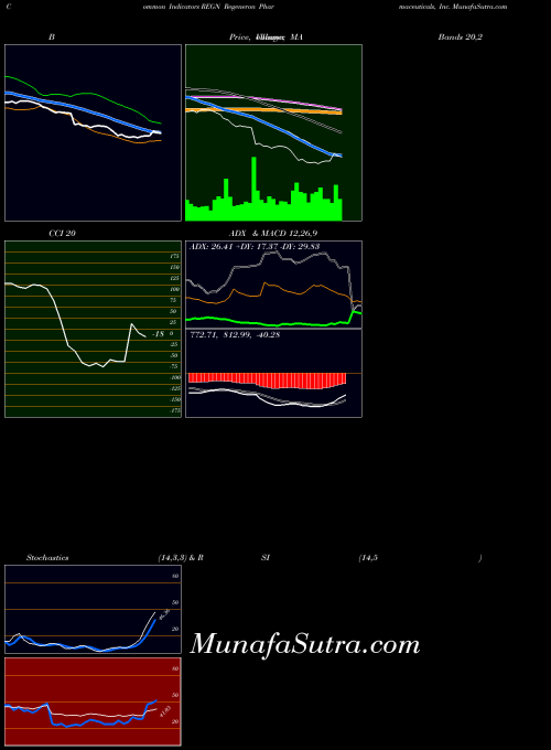 Regeneron Pharmaceuticals indicators chart 