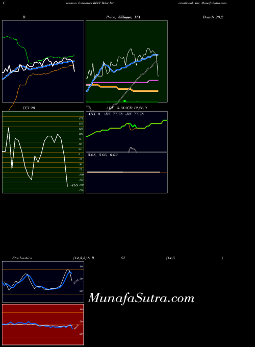 NASDAQ Reliv' International, Inc. RELV All indicator, Reliv' International, Inc. RELV indicators All technical analysis, Reliv' International, Inc. RELV indicators All free charts, Reliv' International, Inc. RELV indicators All historical values NASDAQ