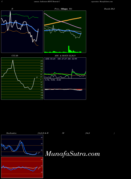 NASDAQ Rentrak Corporation RENT All indicator, Rentrak Corporation RENT indicators All technical analysis, Rentrak Corporation RENT indicators All free charts, Rentrak Corporation RENT indicators All historical values NASDAQ