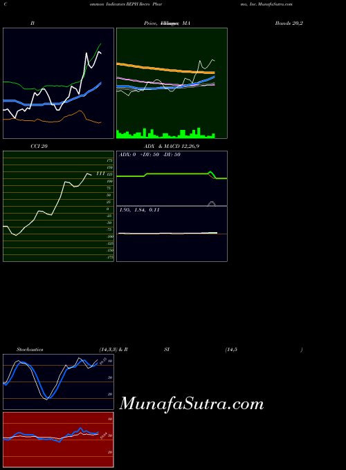 NASDAQ Recro Pharma, Inc. REPH All indicator, Recro Pharma, Inc. REPH indicators All technical analysis, Recro Pharma, Inc. REPH indicators All free charts, Recro Pharma, Inc. REPH indicators All historical values NASDAQ