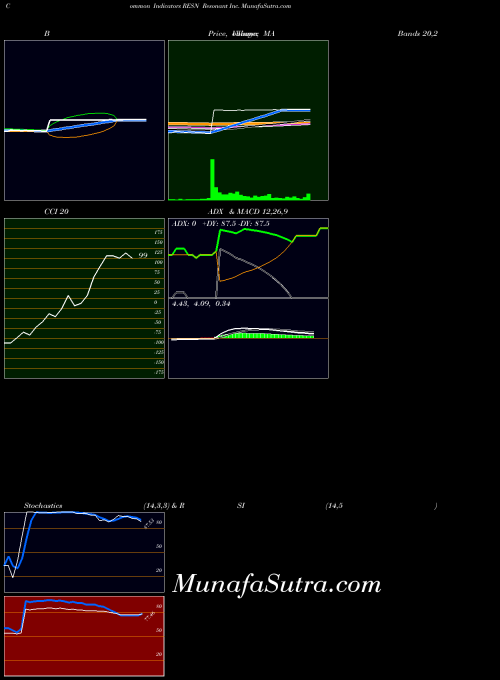 NASDAQ Resonant Inc. RESN All indicator, Resonant Inc. RESN indicators All technical analysis, Resonant Inc. RESN indicators All free charts, Resonant Inc. RESN indicators All historical values NASDAQ