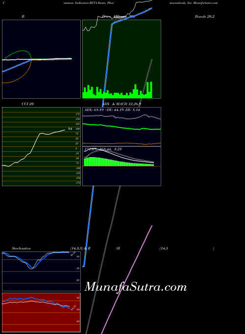 NASDAQ Reata Pharmaceuticals, Inc. RETA All indicator, Reata Pharmaceuticals, Inc. RETA indicators All technical analysis, Reata Pharmaceuticals, Inc. RETA indicators All free charts, Reata Pharmaceuticals, Inc. RETA indicators All historical values NASDAQ