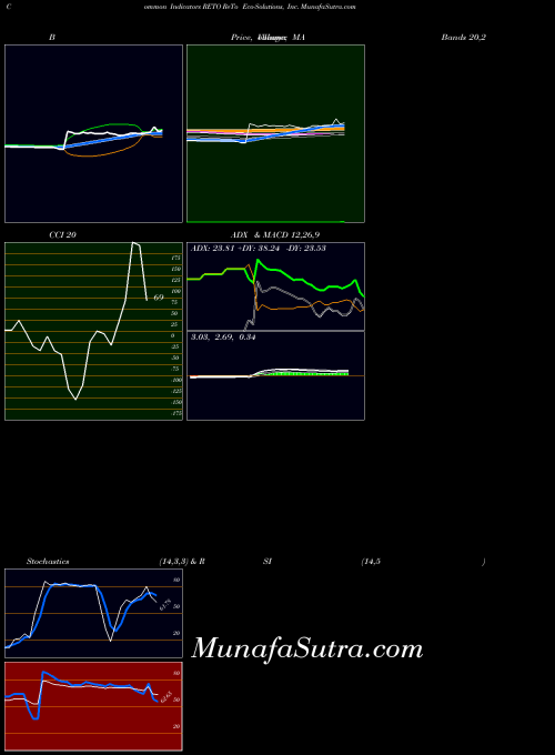 NASDAQ ReTo Eco-Solutions, Inc. RETO All indicator, ReTo Eco-Solutions, Inc. RETO indicators All technical analysis, ReTo Eco-Solutions, Inc. RETO indicators All free charts, ReTo Eco-Solutions, Inc. RETO indicators All historical values NASDAQ