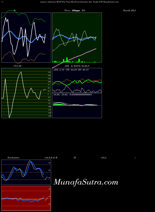 NASDAQ First Trust RiverFront Dynamic Asia Pacific ETF RFAP All indicator, First Trust RiverFront Dynamic Asia Pacific ETF RFAP indicators All technical analysis, First Trust RiverFront Dynamic Asia Pacific ETF RFAP indicators All free charts, First Trust RiverFront Dynamic Asia Pacific ETF RFAP indicators All historical values NASDAQ