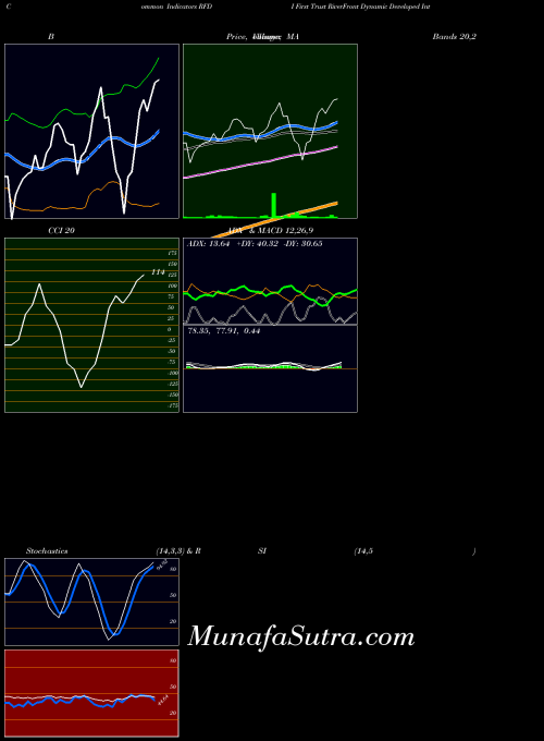 First Trust indicators chart 