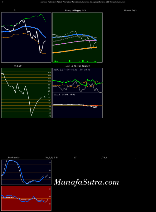 NASDAQ First Trust RiverFront Dynamic Emerging Markets ETF RFEM All indicator, First Trust RiverFront Dynamic Emerging Markets ETF RFEM indicators All technical analysis, First Trust RiverFront Dynamic Emerging Markets ETF RFEM indicators All free charts, First Trust RiverFront Dynamic Emerging Markets ETF RFEM indicators All historical values NASDAQ