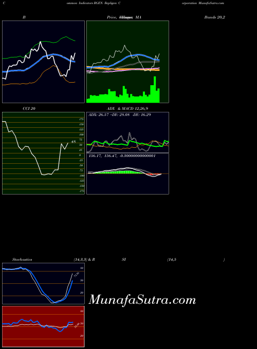 NASDAQ Repligen Corporation RGEN All indicator, Repligen Corporation RGEN indicators All technical analysis, Repligen Corporation RGEN indicators All free charts, Repligen Corporation RGEN indicators All historical values NASDAQ