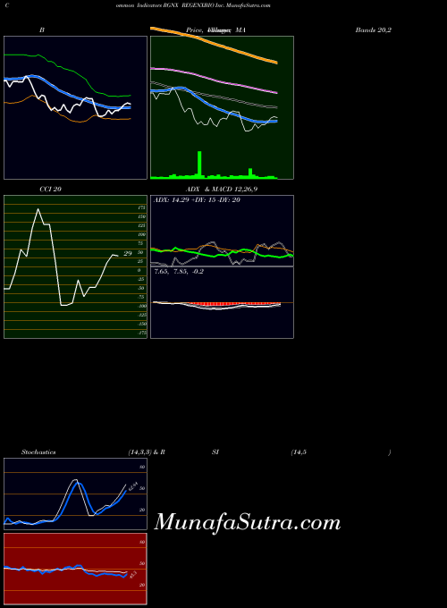 Regenxbio Inc indicators chart 