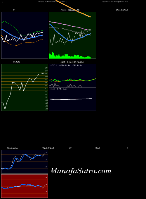 Resources Connection indicators chart 