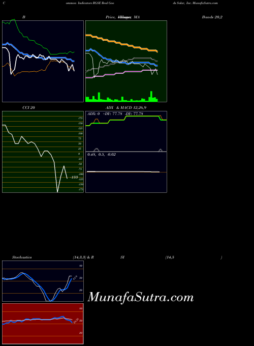 NASDAQ Real Goods Solar, Inc. RGSE All indicator, Real Goods Solar, Inc. RGSE indicators All technical analysis, Real Goods Solar, Inc. RGSE indicators All free charts, Real Goods Solar, Inc. RGSE indicators All historical values NASDAQ