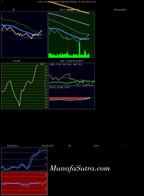 NASDAQ RCI Hospitality Holdings, Inc. RICK All indicator, RCI Hospitality Holdings, Inc. RICK indicators All technical analysis, RCI Hospitality Holdings, Inc. RICK indicators All free charts, RCI Hospitality Holdings, Inc. RICK indicators All historical values NASDAQ