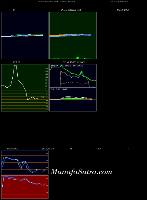 Lordstown Motors indicators chart 