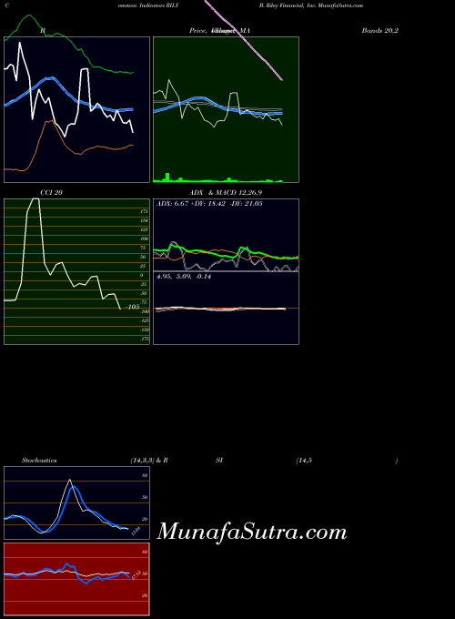 B Riley indicators chart 