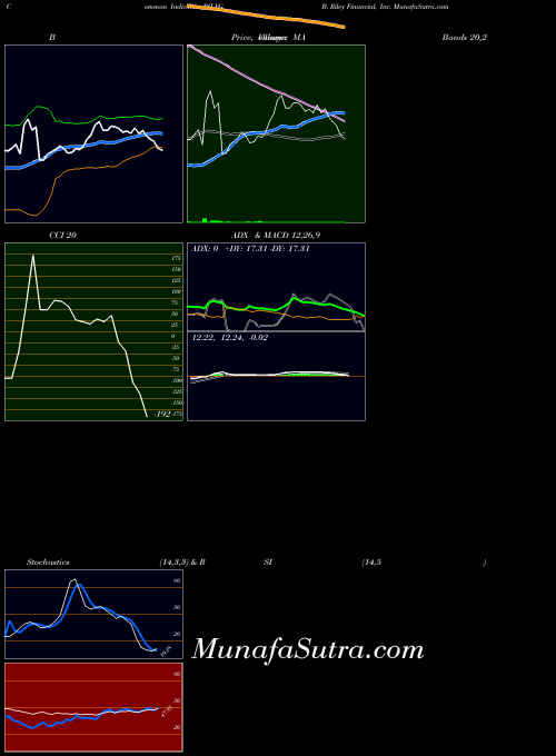 NASDAQ B. Riley Financial, Inc. RILYG All indicator, B. Riley Financial, Inc. RILYG indicators All technical analysis, B. Riley Financial, Inc. RILYG indicators All free charts, B. Riley Financial, Inc. RILYG indicators All historical values NASDAQ