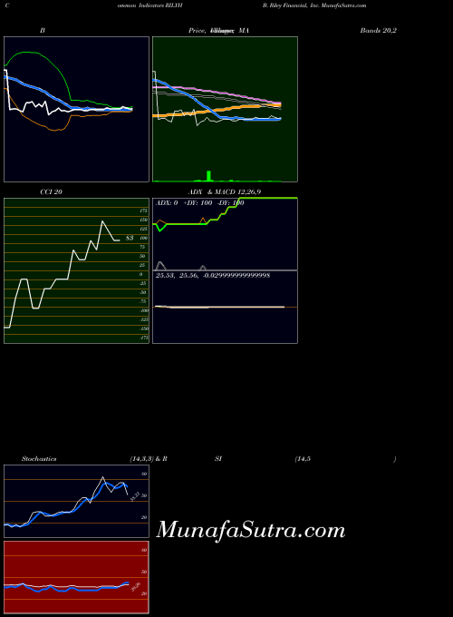 NASDAQ B. Riley Financial, Inc. RILYH All indicator, B. Riley Financial, Inc. RILYH indicators All technical analysis, B. Riley Financial, Inc. RILYH indicators All free charts, B. Riley Financial, Inc. RILYH indicators All historical values NASDAQ