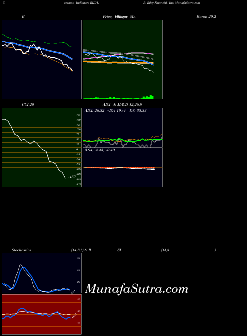 NASDAQ B. Riley Financial, Inc. RILYL All indicator, B. Riley Financial, Inc. RILYL indicators All technical analysis, B. Riley Financial, Inc. RILYL indicators All free charts, B. Riley Financial, Inc. RILYL indicators All historical values NASDAQ