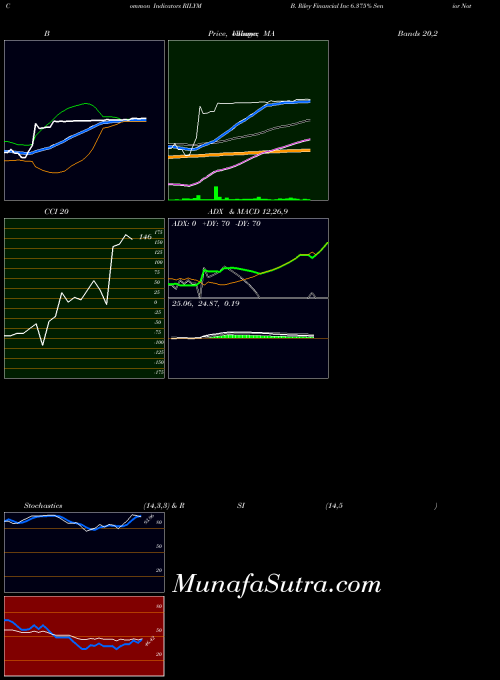B Riley indicators chart 
