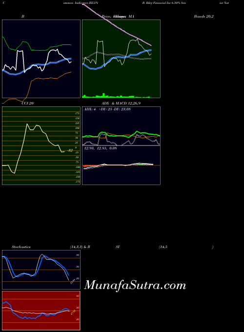 B Riley indicators chart 