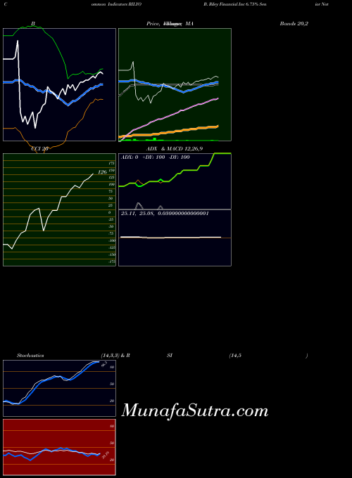 B Riley indicators chart 