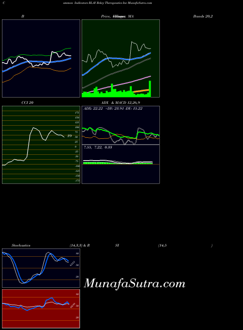 Relay Therapeutics indicators chart 