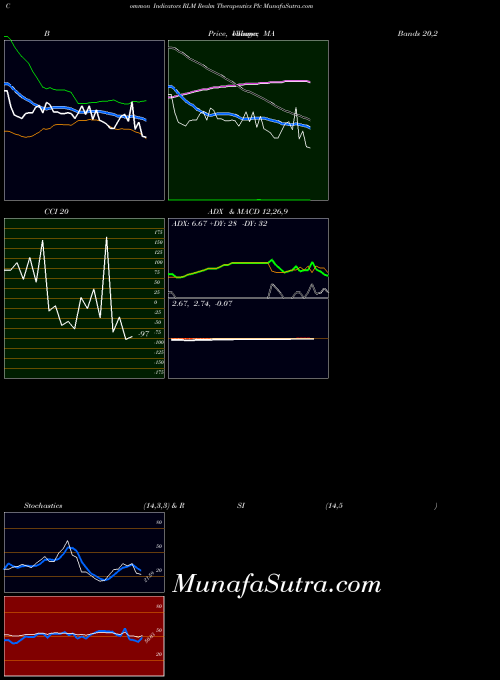 NASDAQ Realm Therapeutics Plc RLM All indicator, Realm Therapeutics Plc RLM indicators All technical analysis, Realm Therapeutics Plc RLM indicators All free charts, Realm Therapeutics Plc RLM indicators All historical values NASDAQ