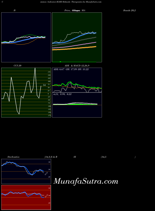 NASDAQ Relmada Therapeutics Inc RLMD All indicator, Relmada Therapeutics Inc RLMD indicators All technical analysis, Relmada Therapeutics Inc RLMD indicators All free charts, Relmada Therapeutics Inc RLMD indicators All historical values NASDAQ