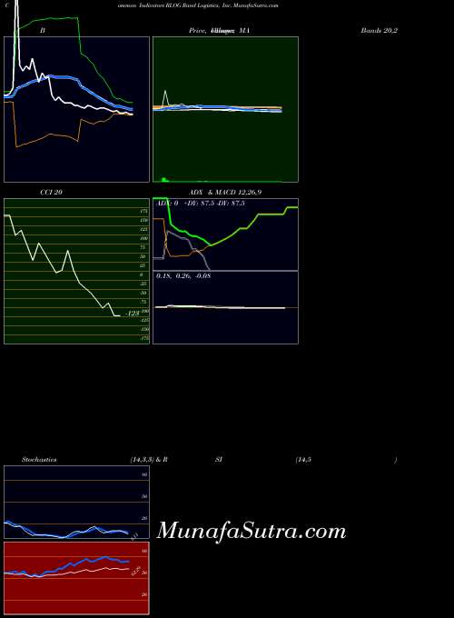 NASDAQ Rand Logistics, Inc. RLOG PriceVolume indicator, Rand Logistics, Inc. RLOG indicators PriceVolume technical analysis, Rand Logistics, Inc. RLOG indicators PriceVolume free charts, Rand Logistics, Inc. RLOG indicators PriceVolume historical values NASDAQ