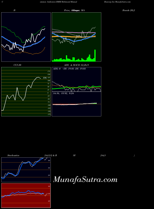 Richmond Mutual indicators chart 