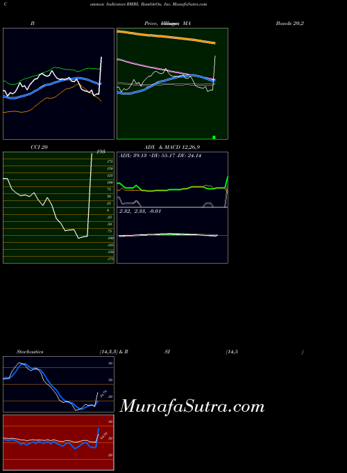 NASDAQ RumbleOn, Inc. RMBL PriceVolume indicator, RumbleOn, Inc. RMBL indicators PriceVolume technical analysis, RumbleOn, Inc. RMBL indicators PriceVolume free charts, RumbleOn, Inc. RMBL indicators PriceVolume historical values NASDAQ